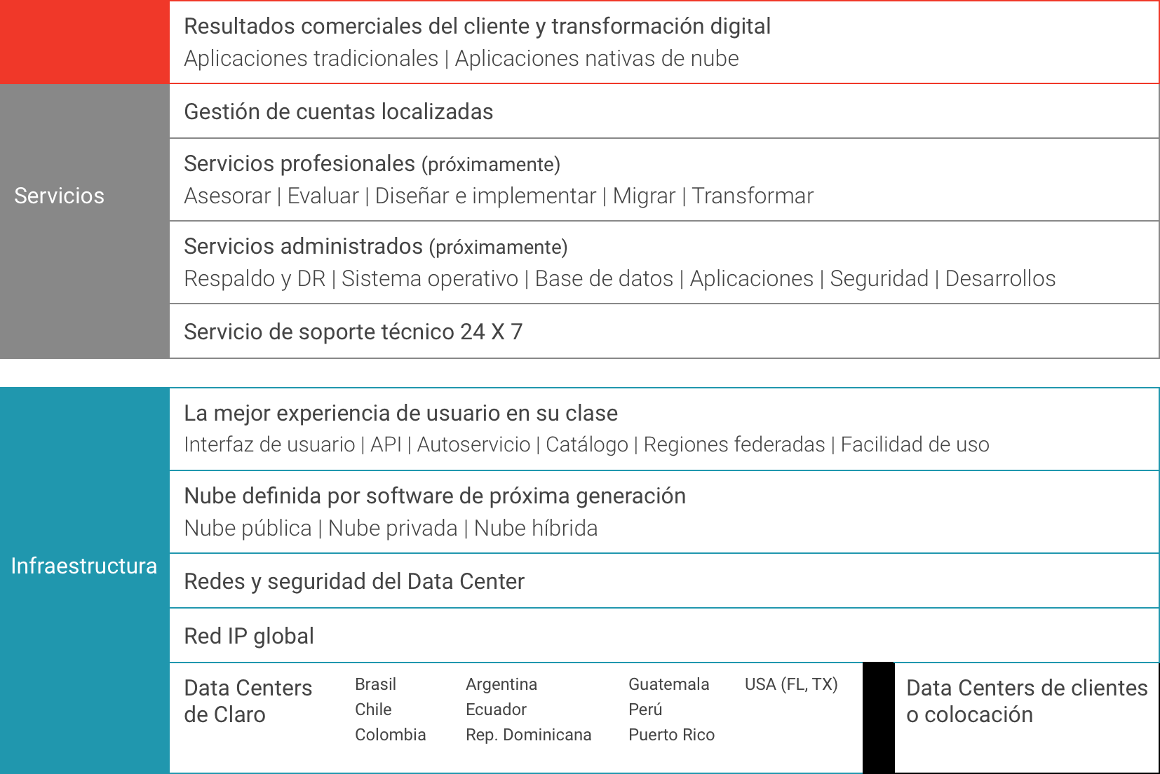 Claro Cloud Empresarial, solución integrada de extremo a extremo.